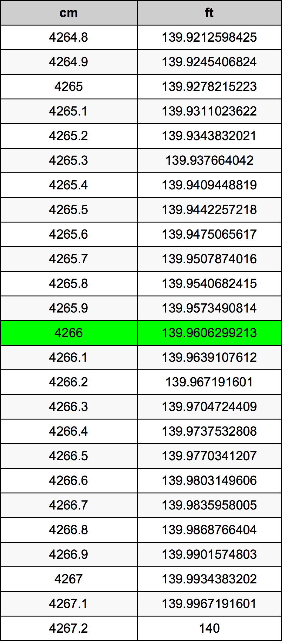 4266 Centimetru tabelul de conversie