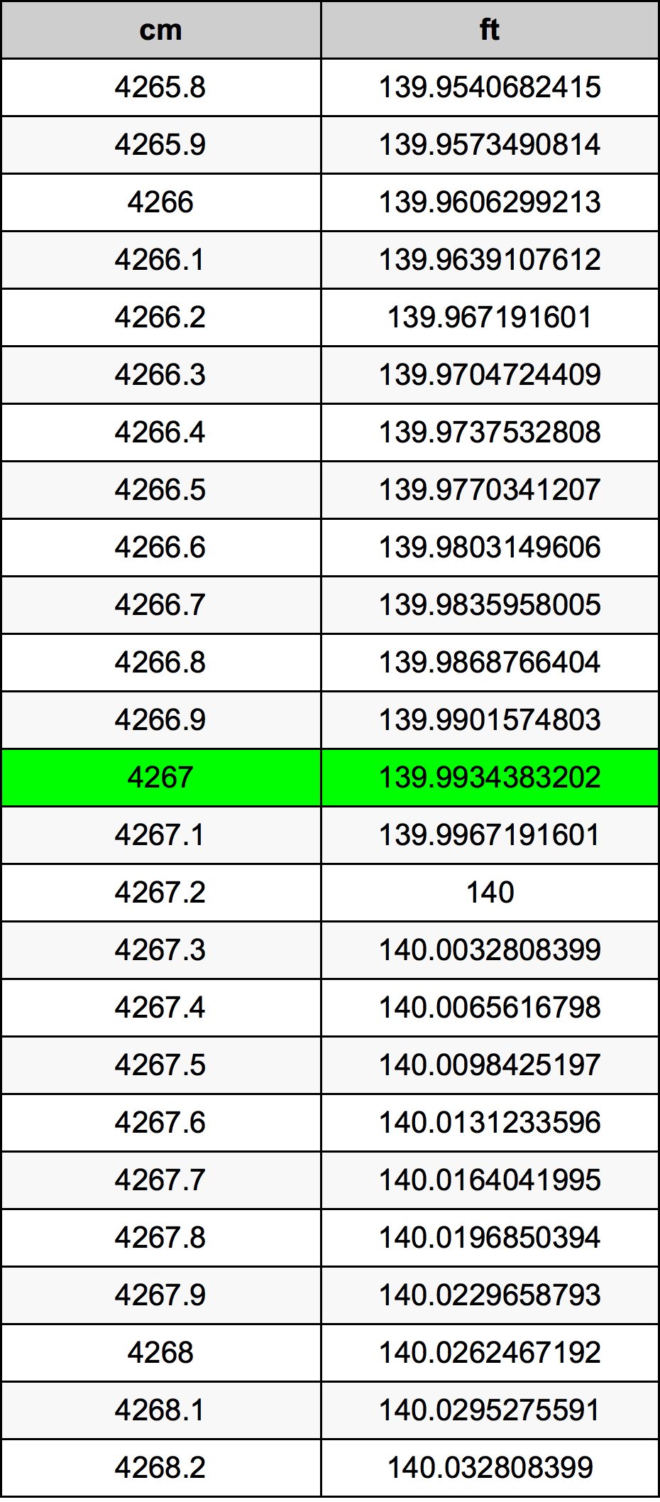 4267 Centimetru tabelul de conversie