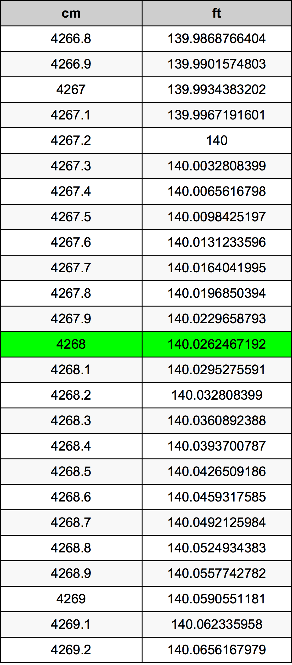 4268 ċentimetru konverżjoni tabella