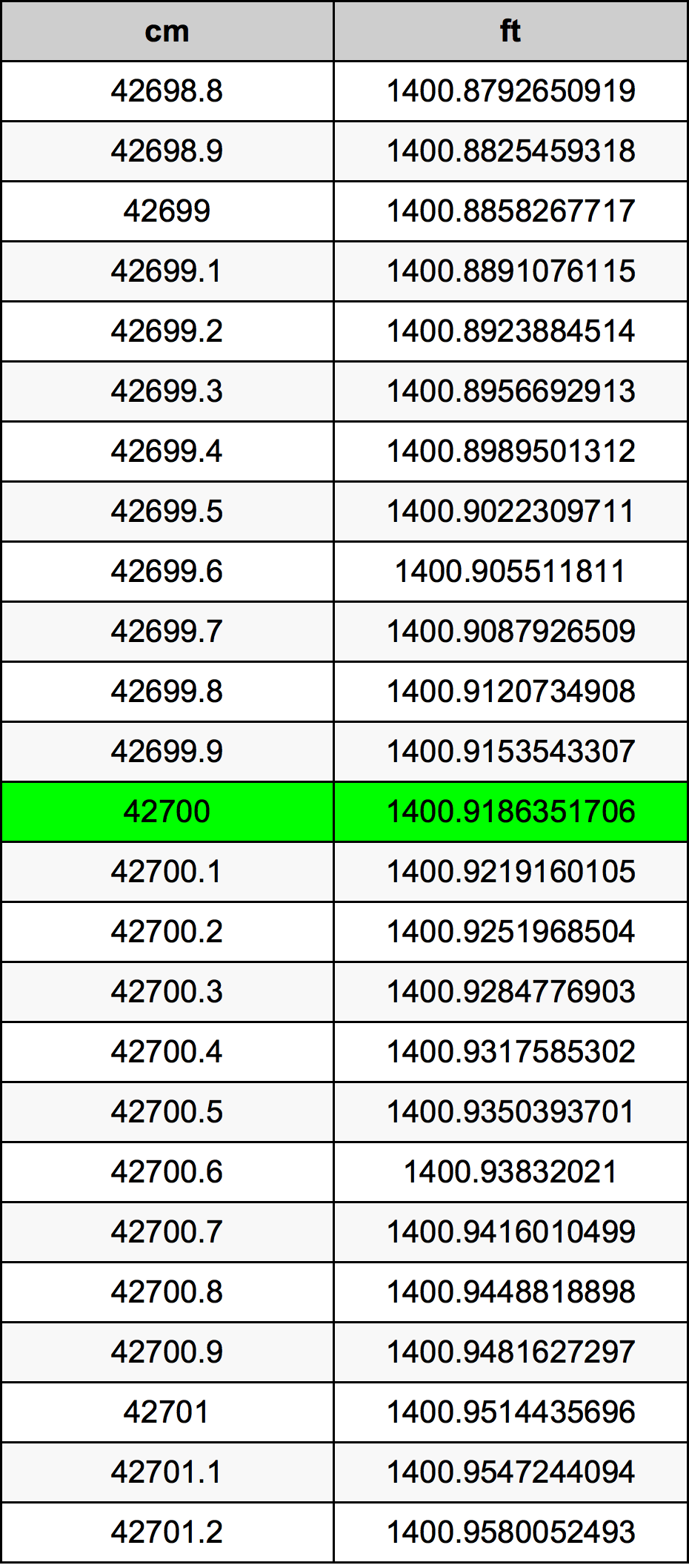 42700 ċentimetru konverżjoni tabella