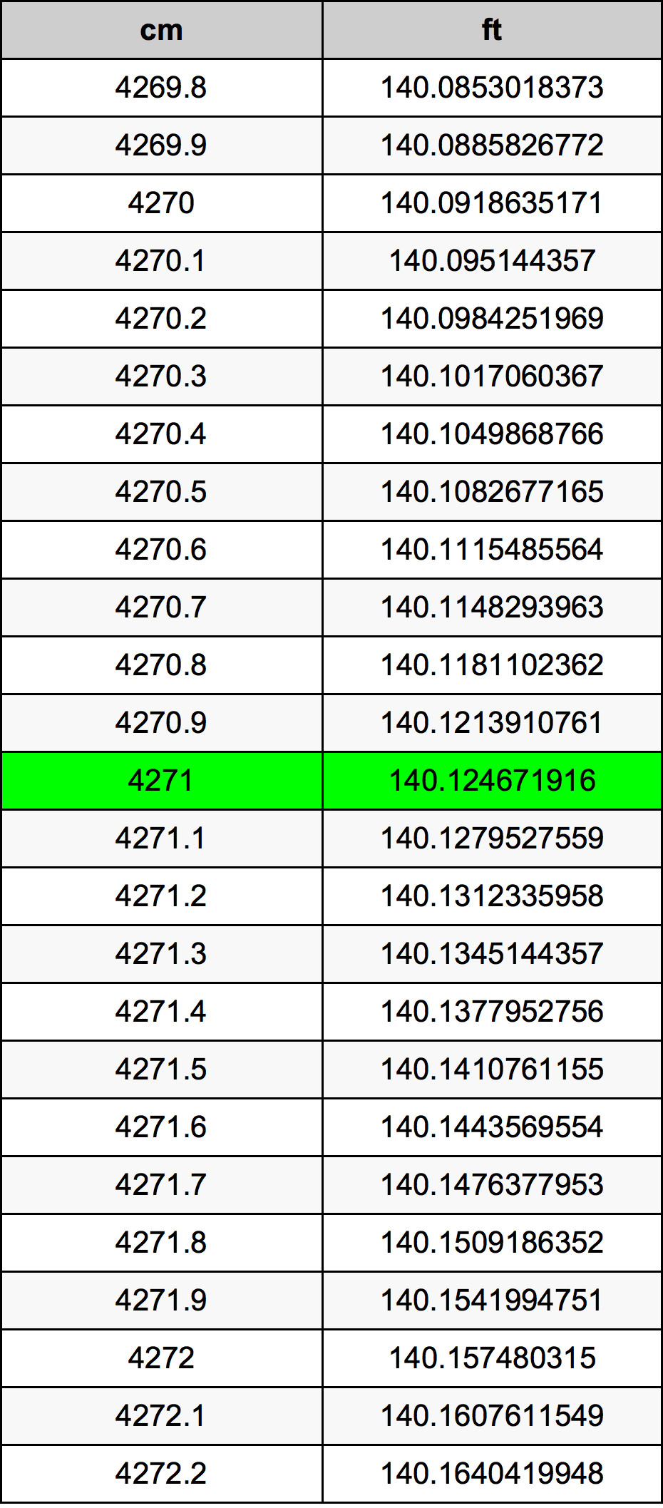 4271 Centiméter átszámítási táblázat
