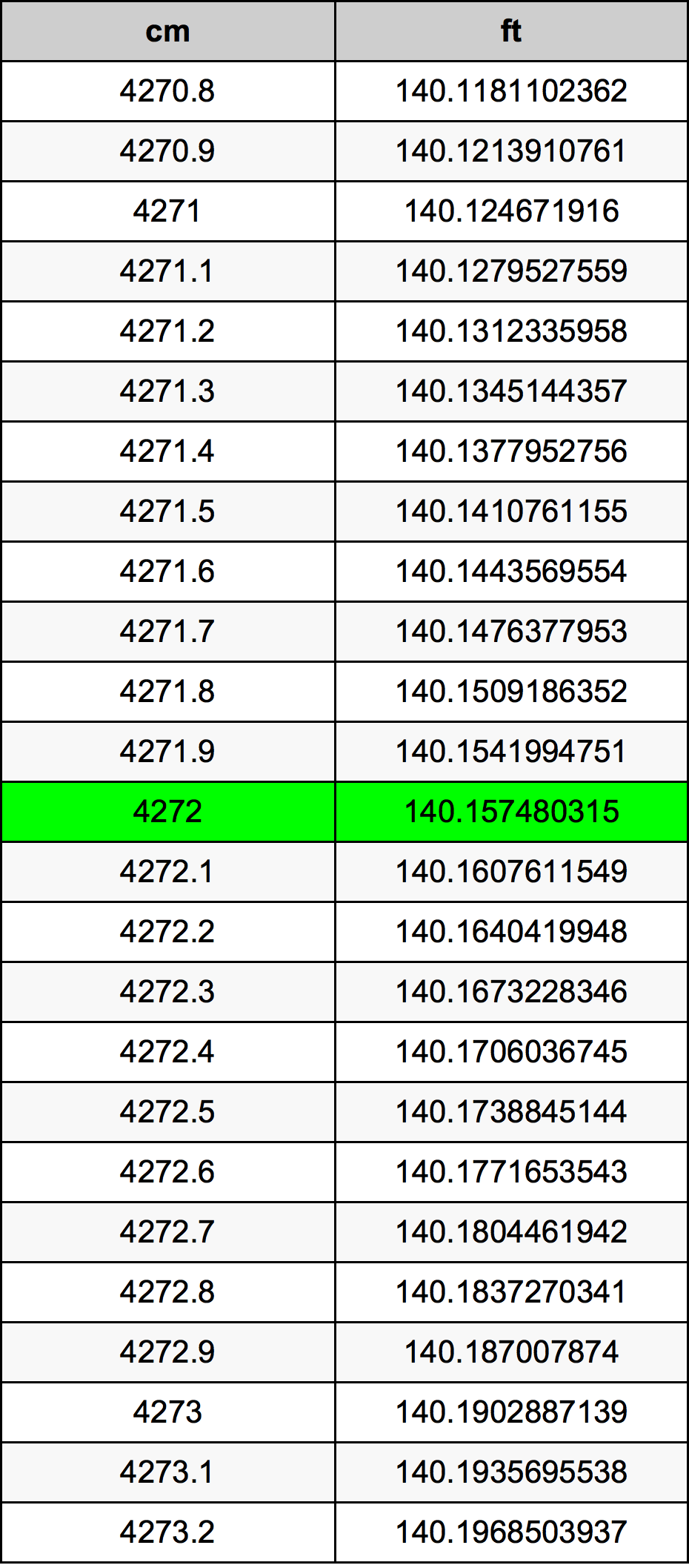 4272 Centiméter átszámítási táblázat