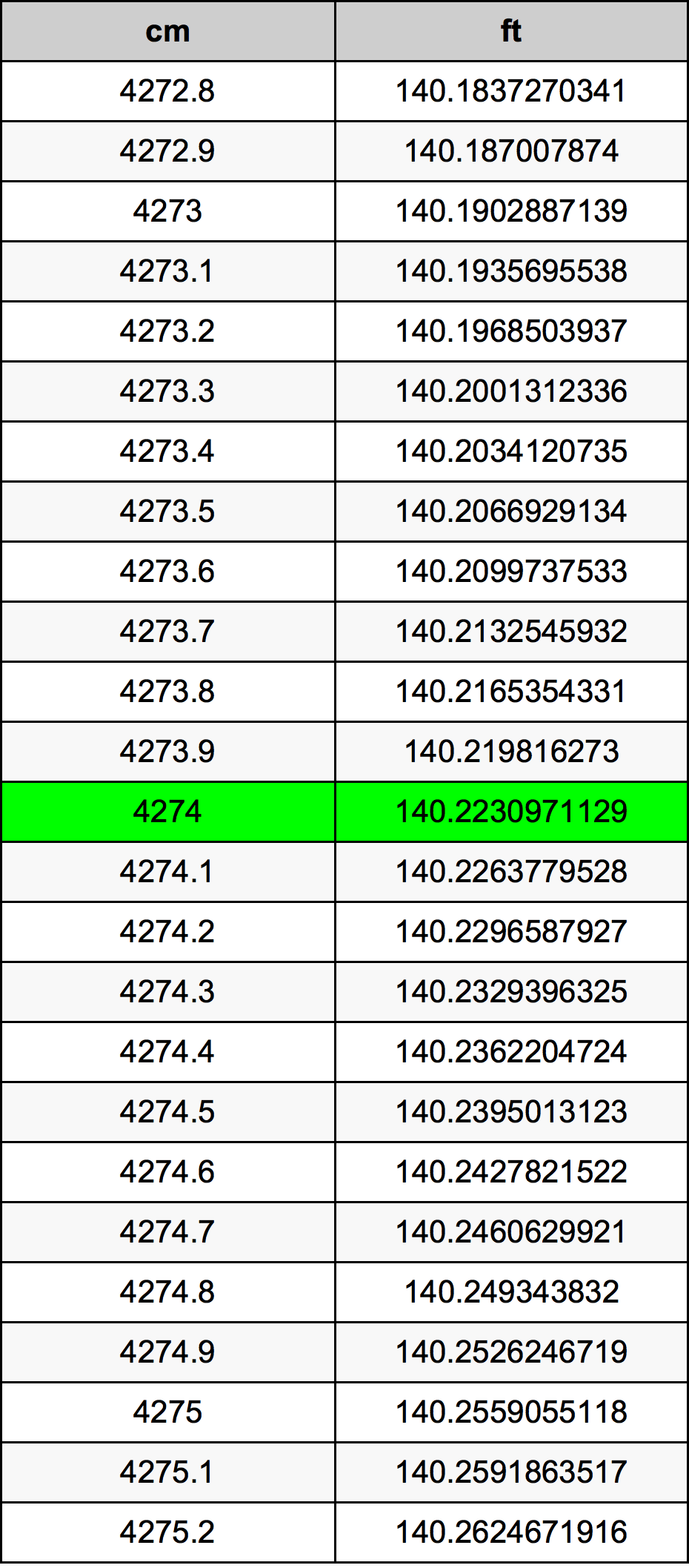 4274 ċentimetru konverżjoni tabella