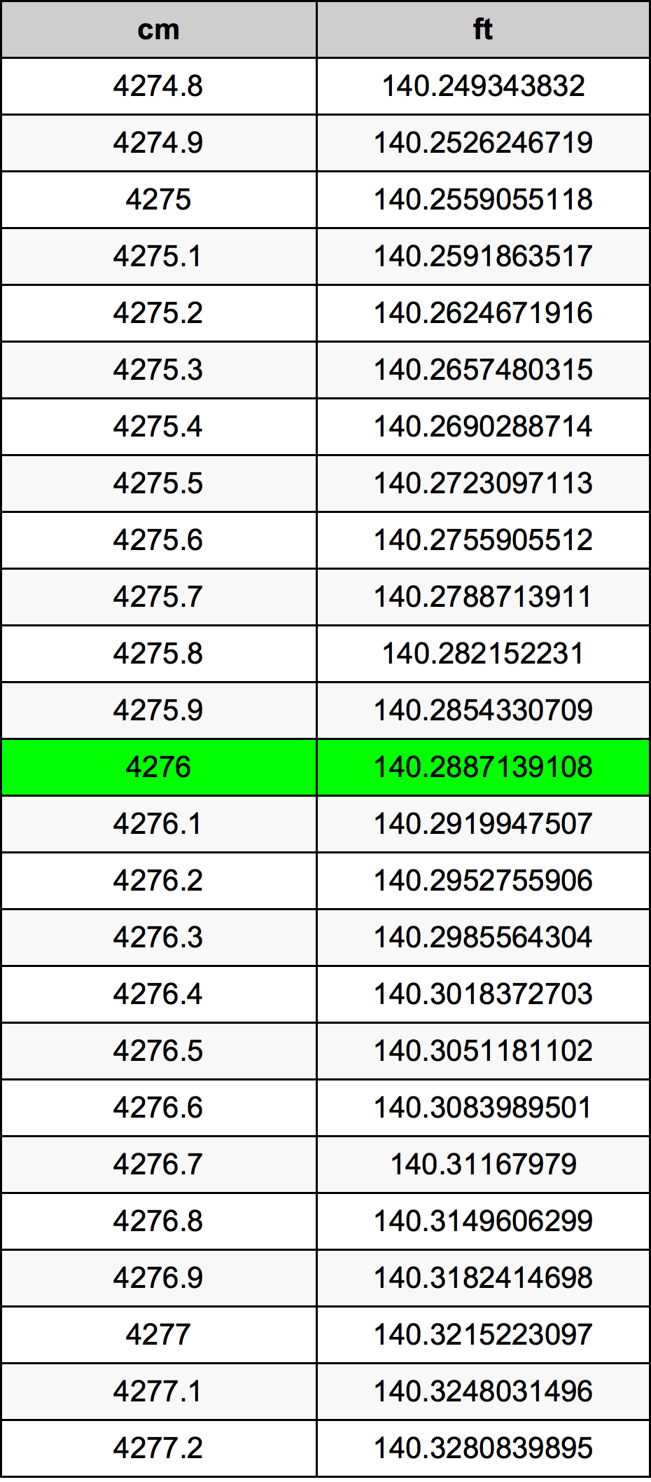 4276 Sentimeter konversi tabel
