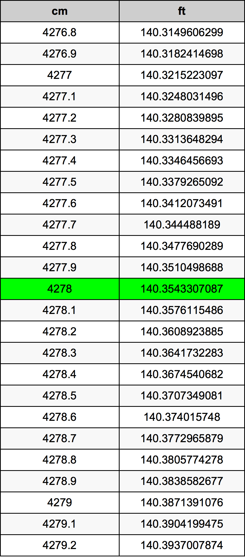 4278 ċentimetru konverżjoni tabella