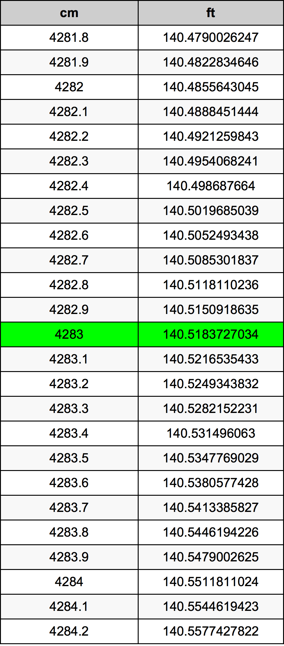 4283 ċentimetru konverżjoni tabella