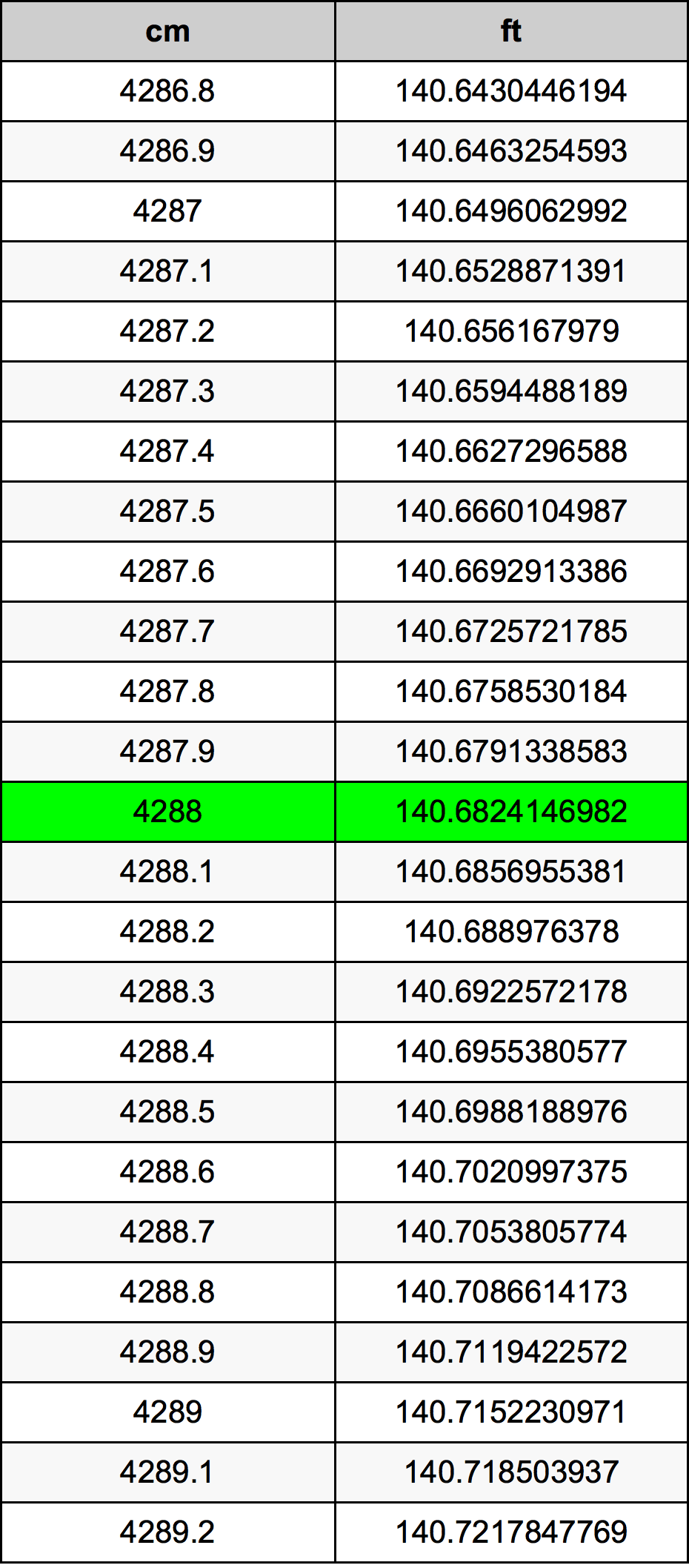 4288 Centimetri Table