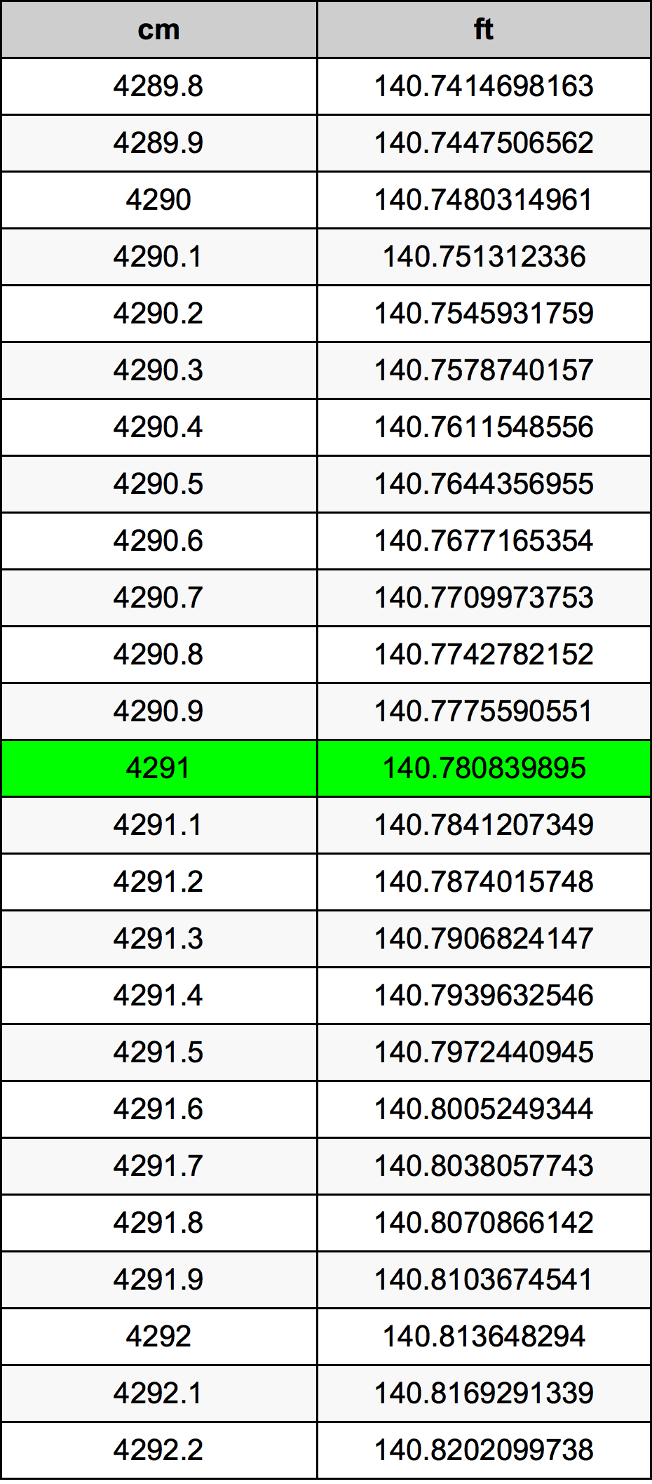 4291 ċentimetru konverżjoni tabella