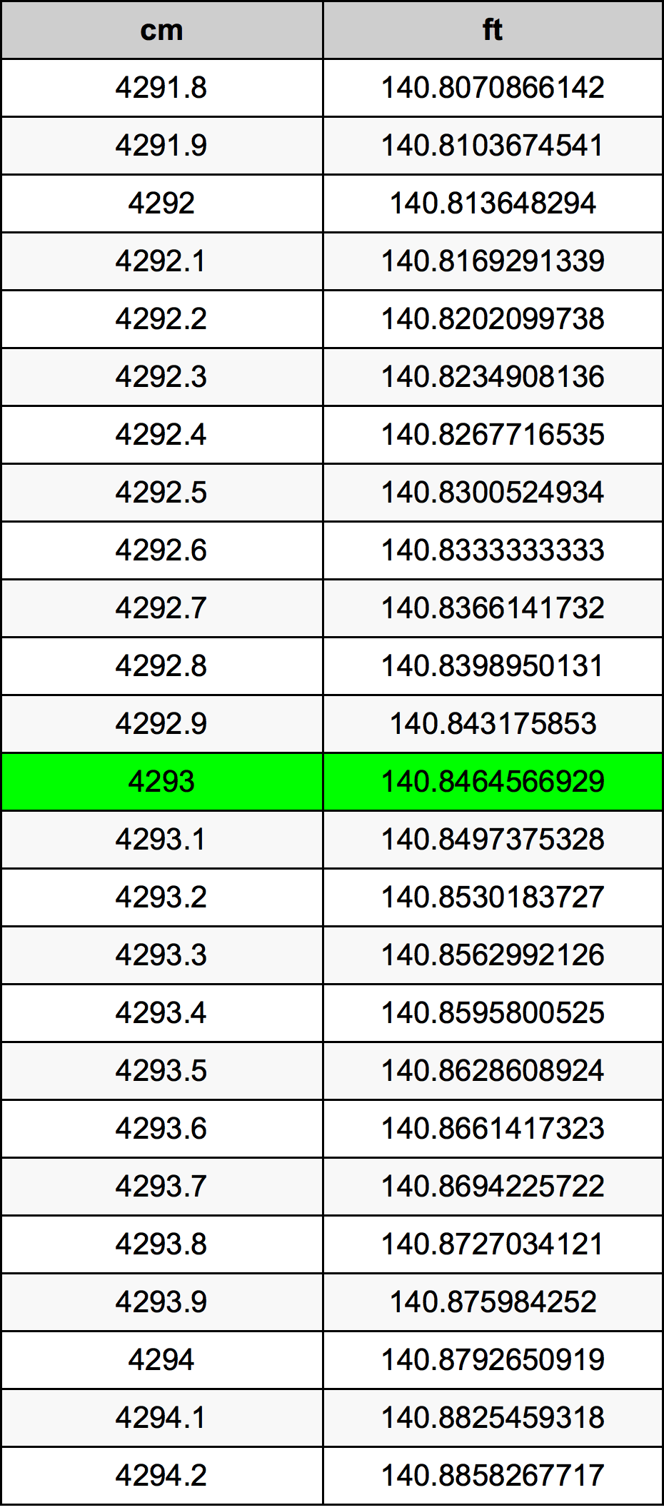 4293 ċentimetru konverżjoni tabella