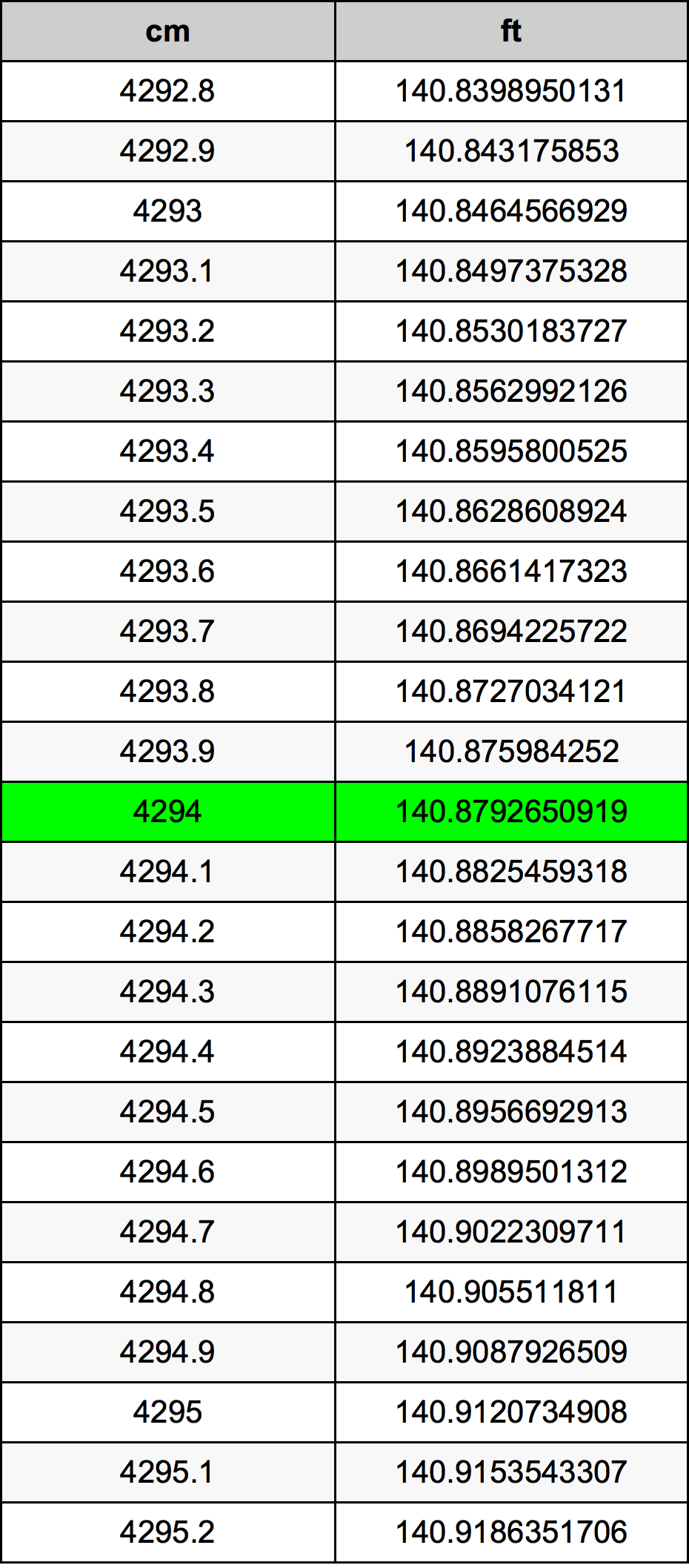 4294 Centimetru tabelul de conversie