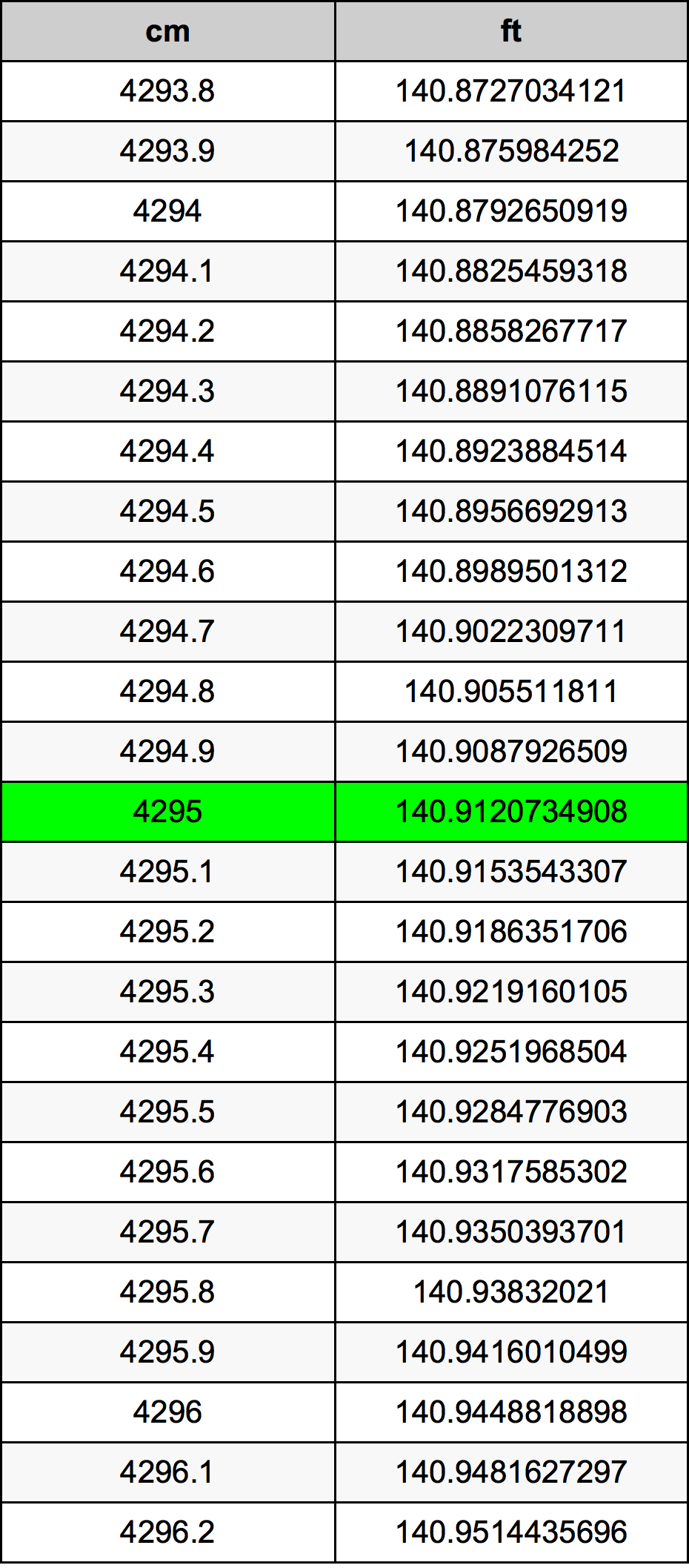 4295 Centiméter átszámítási táblázat