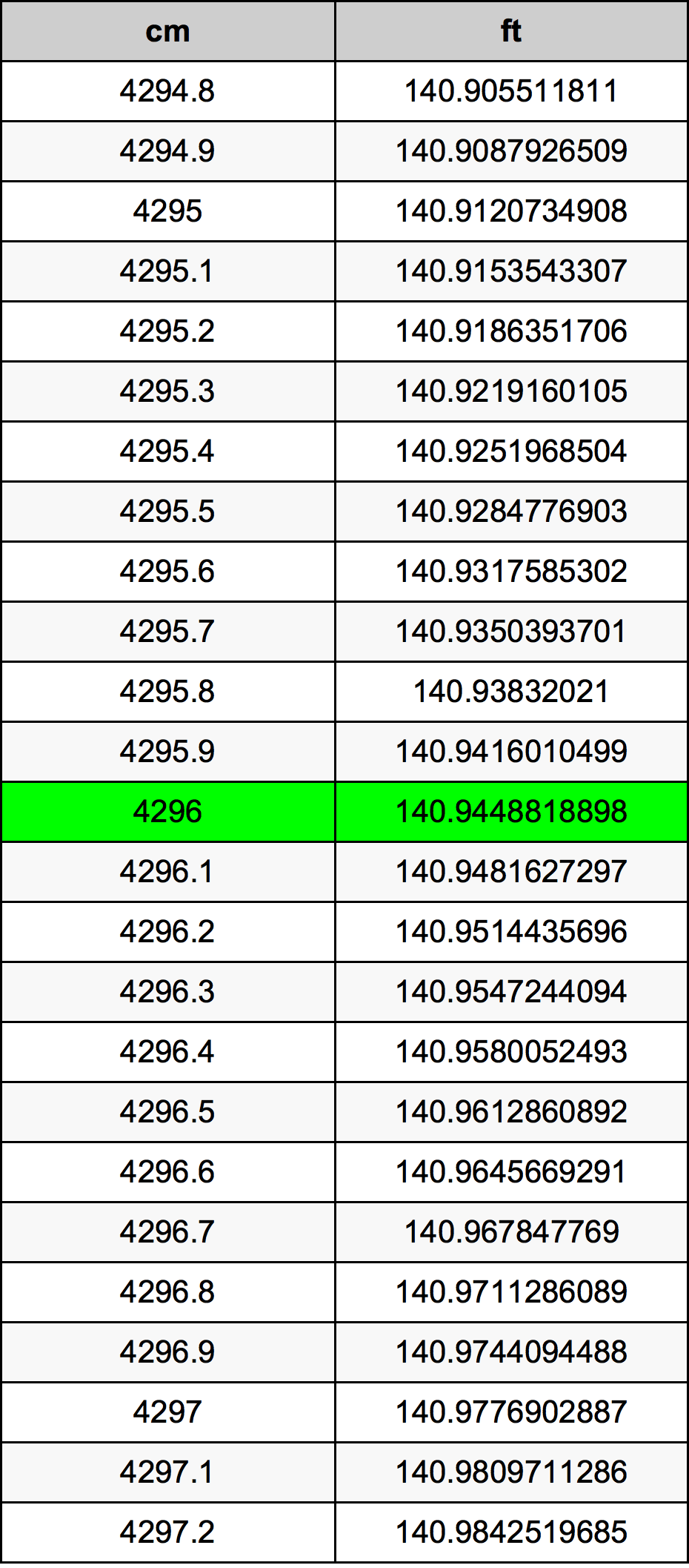 4296 Centiméter átszámítási táblázat