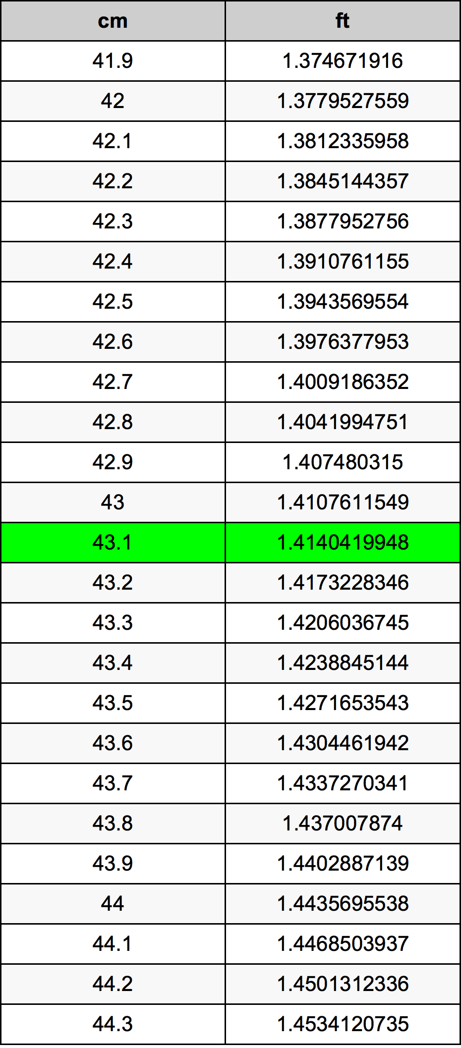 43.1 Centimetru tabelul de conversie