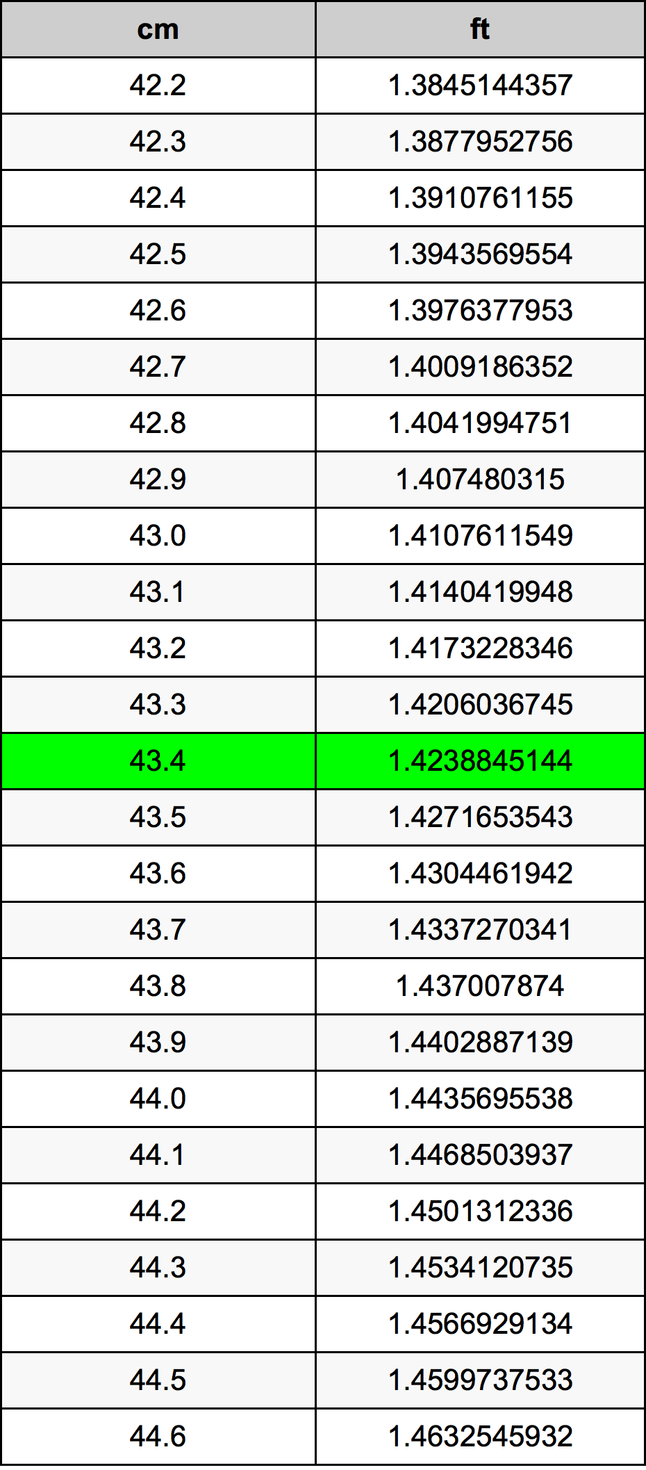 43.4 ċentimetru konverżjoni tabella