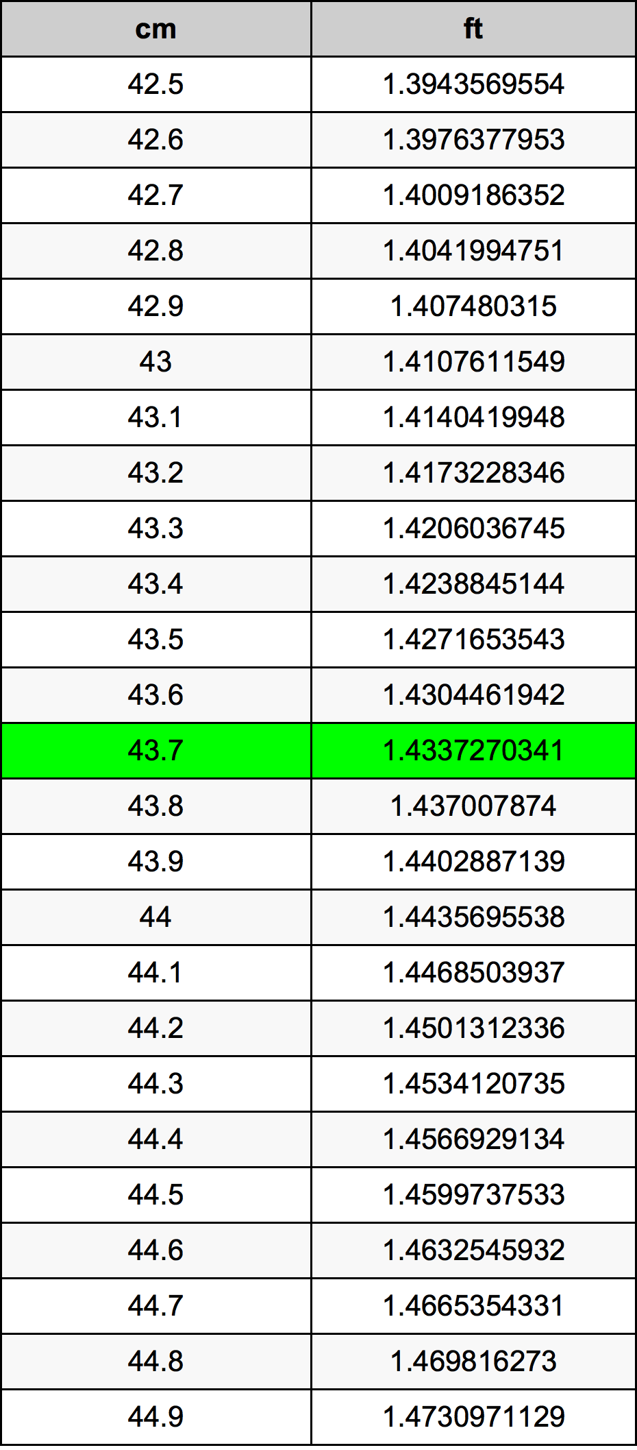 43.7 ċentimetru konverżjoni tabella