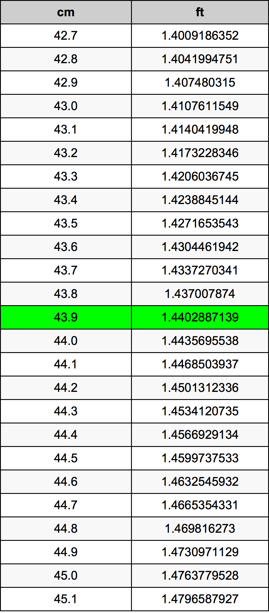 43.9 Centimetru tabelul de conversie