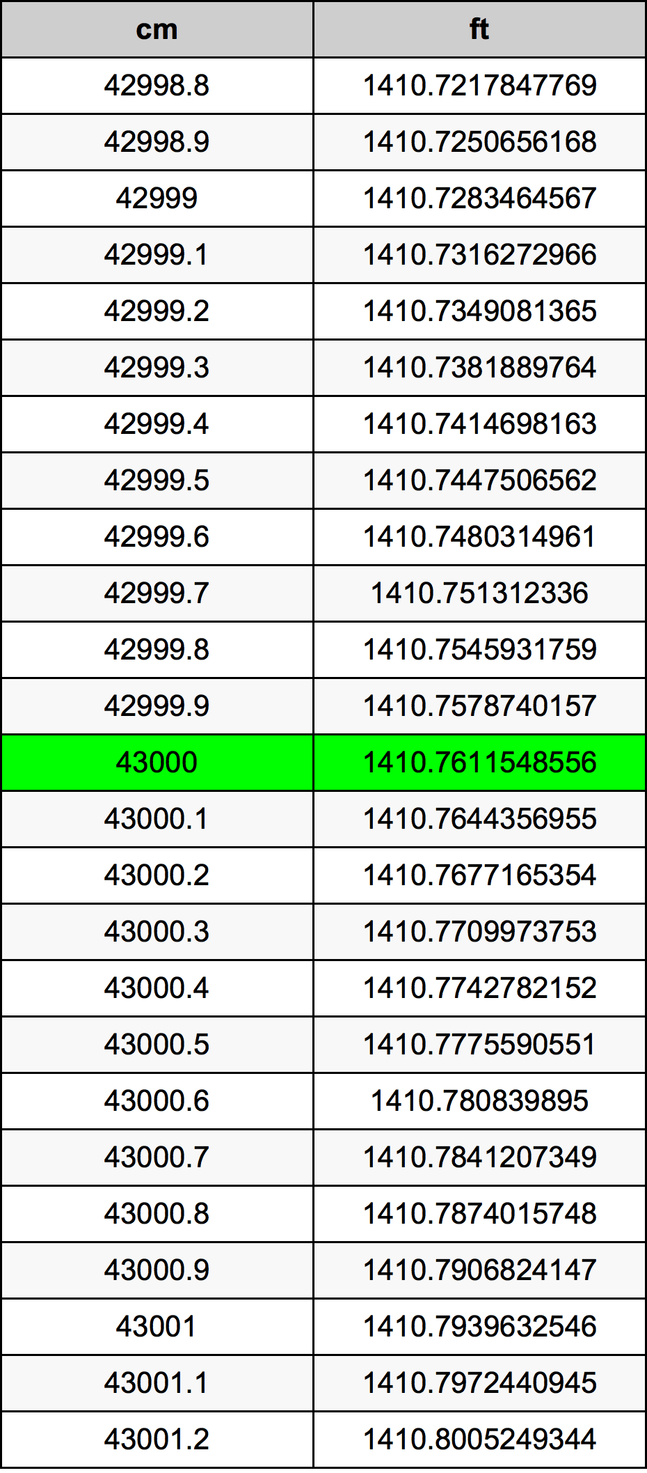 43000 Sentimeter konversi tabel