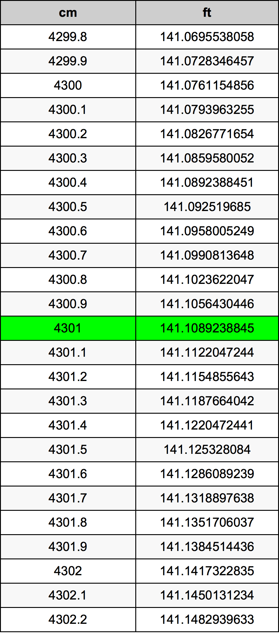 4301 Centímetro tabela de conversão