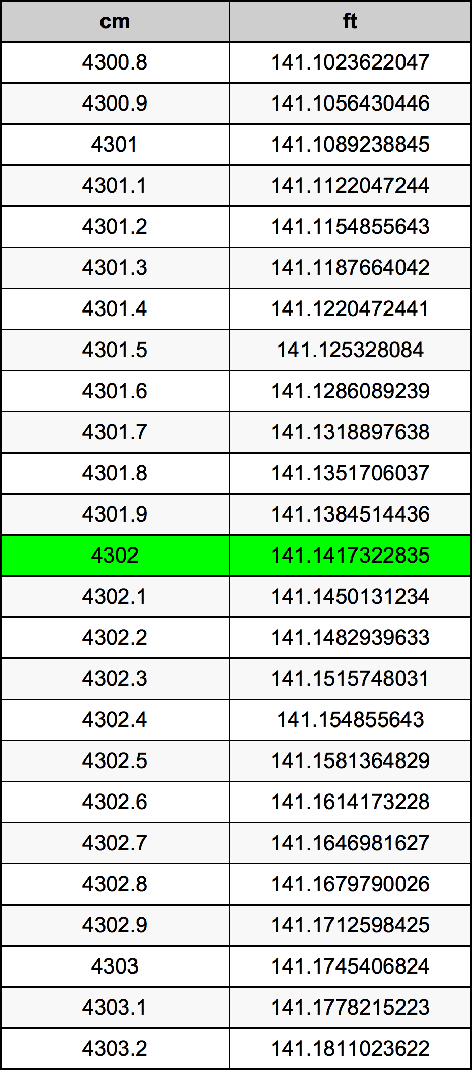 4302 Centimetro tabella di conversione