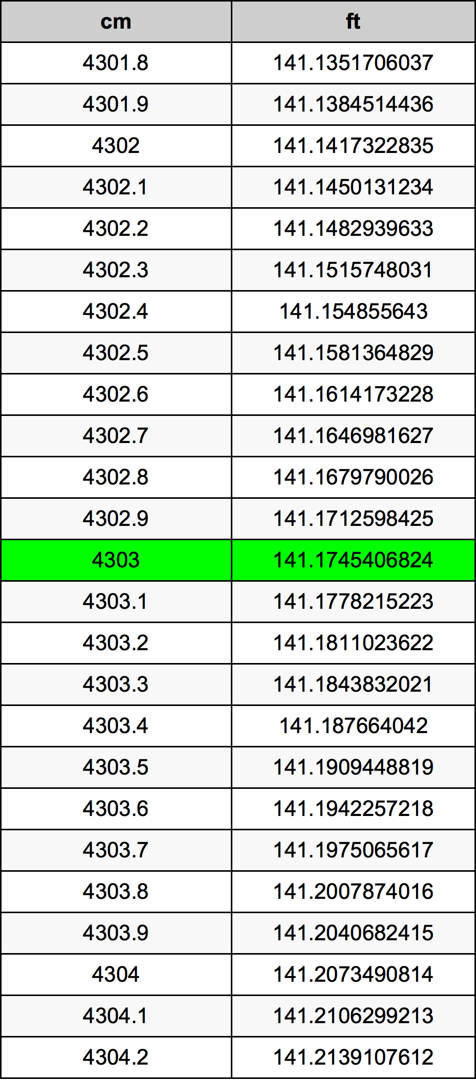 4303 Centimetro tabella di conversione