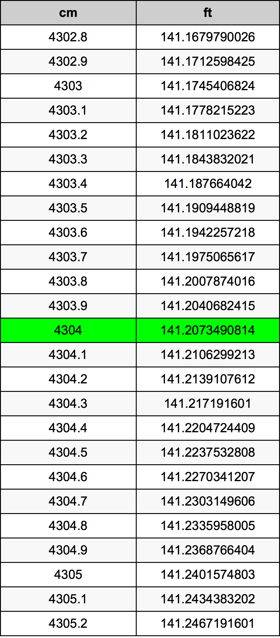 4304 ċentimetru konverżjoni tabella