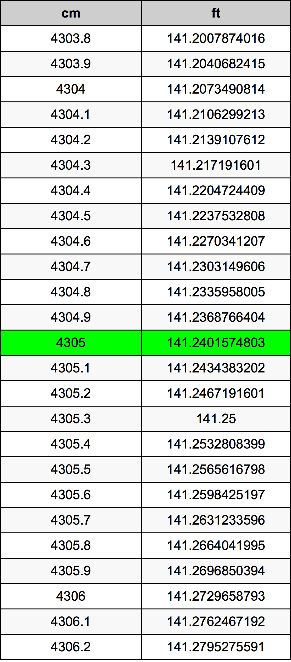 4305 ċentimetru konverżjoni tabella