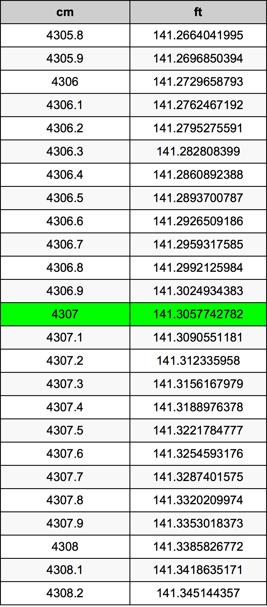 4307 ċentimetru konverżjoni tabella