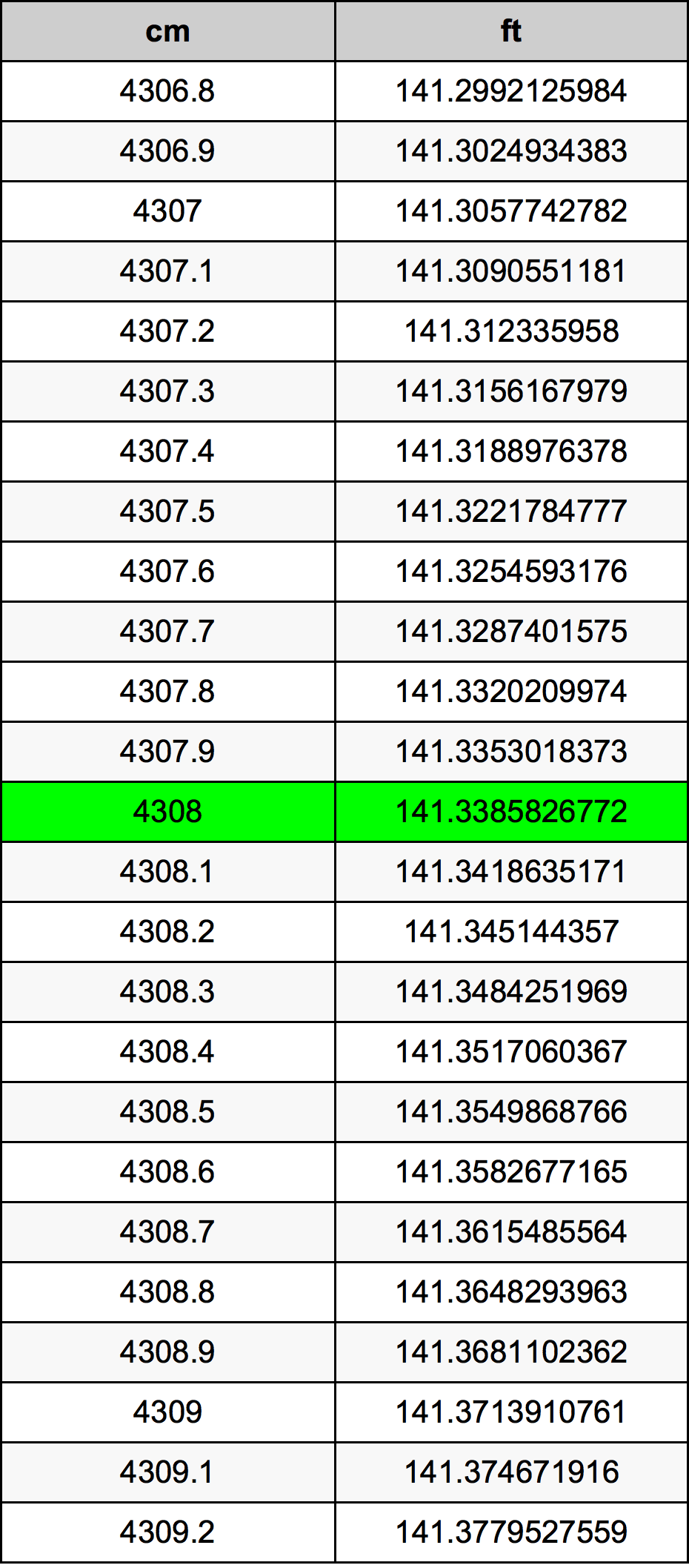 4308 Centimetru tabelul de conversie