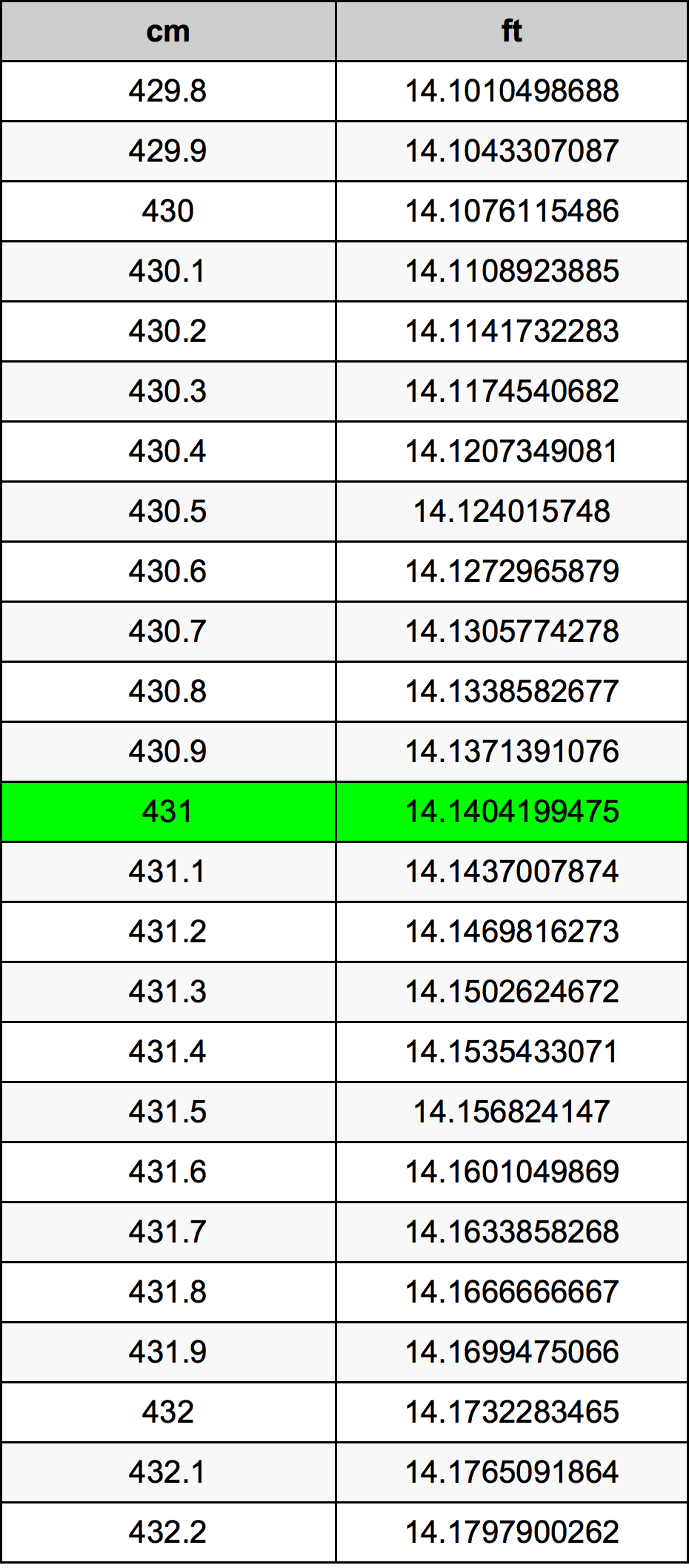 431 ċentimetru konverżjoni tabella
