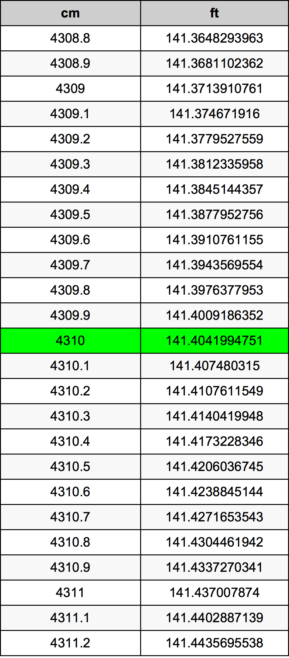 4310 ċentimetru konverżjoni tabella