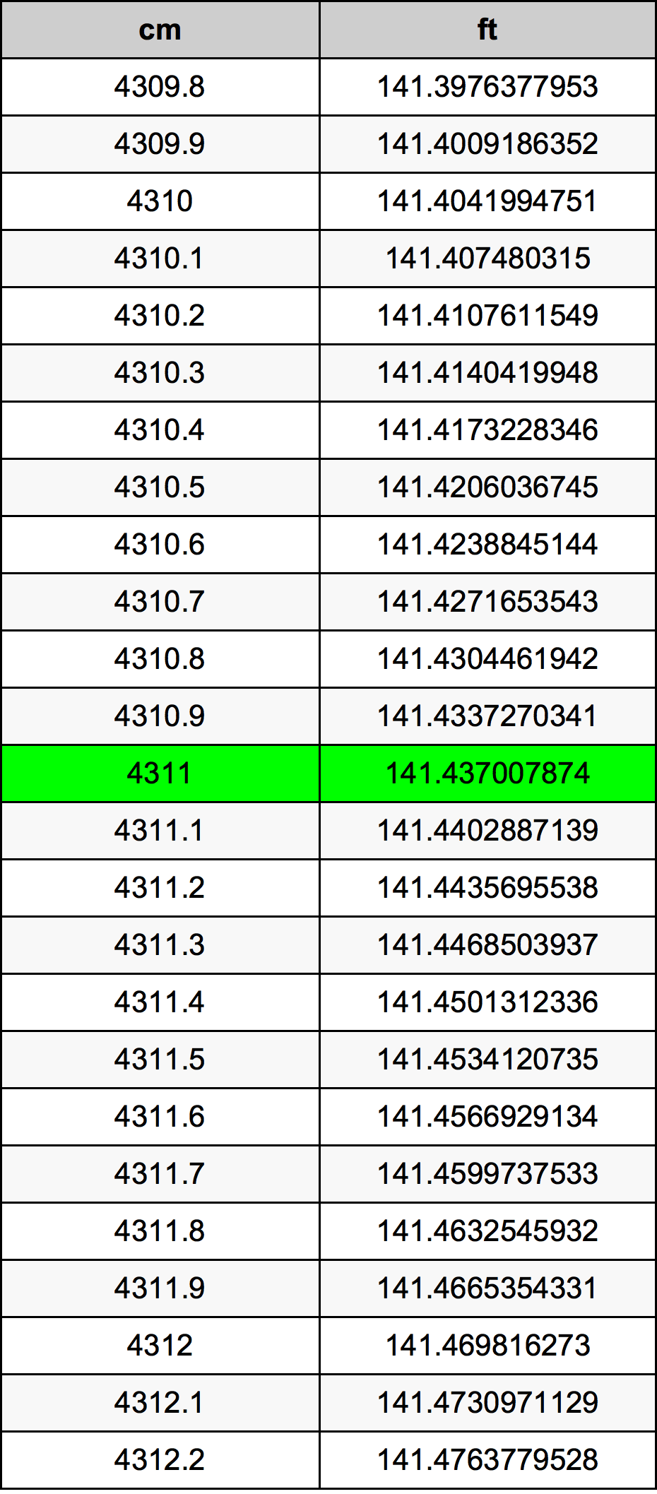 4311 Centimetru tabelul de conversie