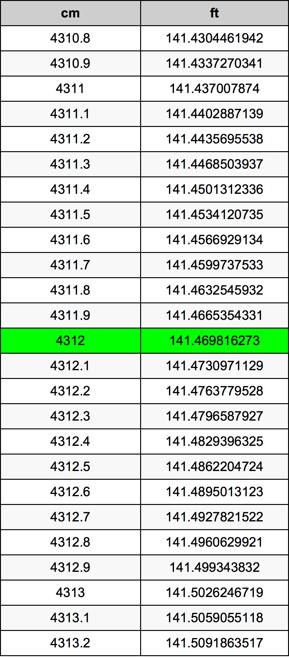 4312 Centimeter pretvorbena tabela