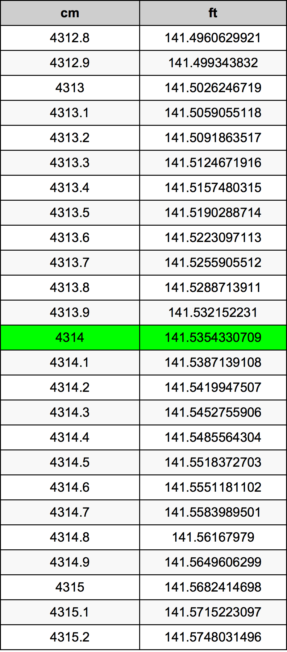 4314 Centimetru tabelul de conversie