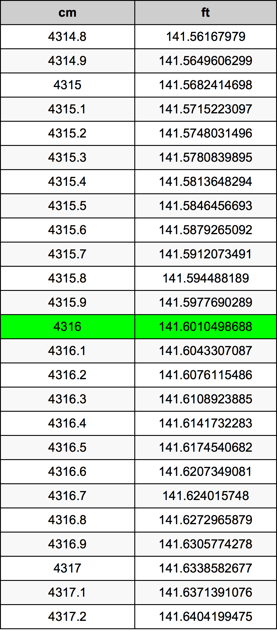 4316 ċentimetru konverżjoni tabella