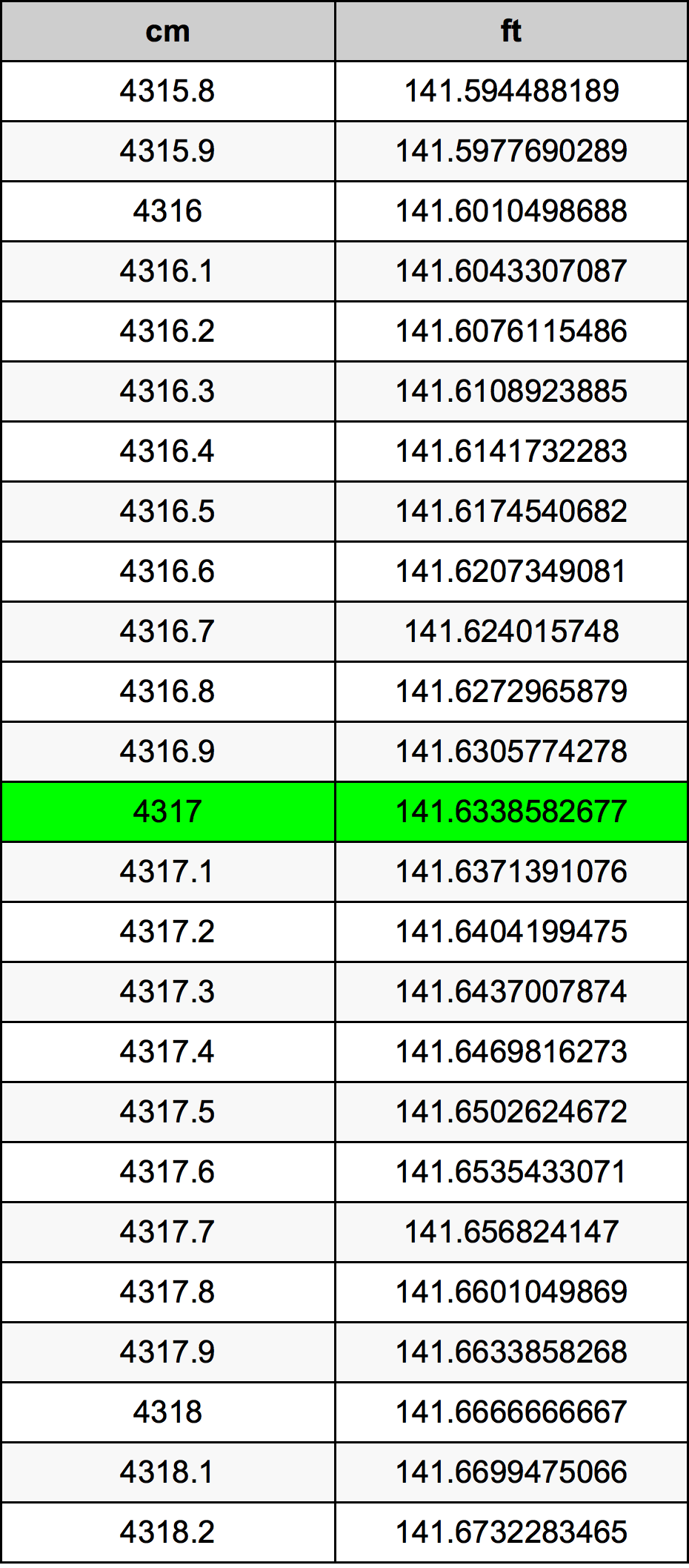 4317 Sentimeter konversi tabel