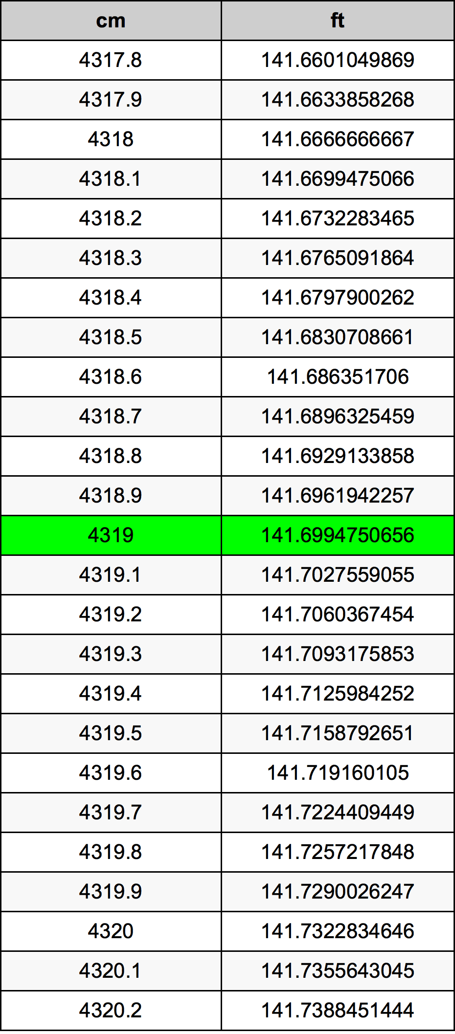4319 ċentimetru konverżjoni tabella