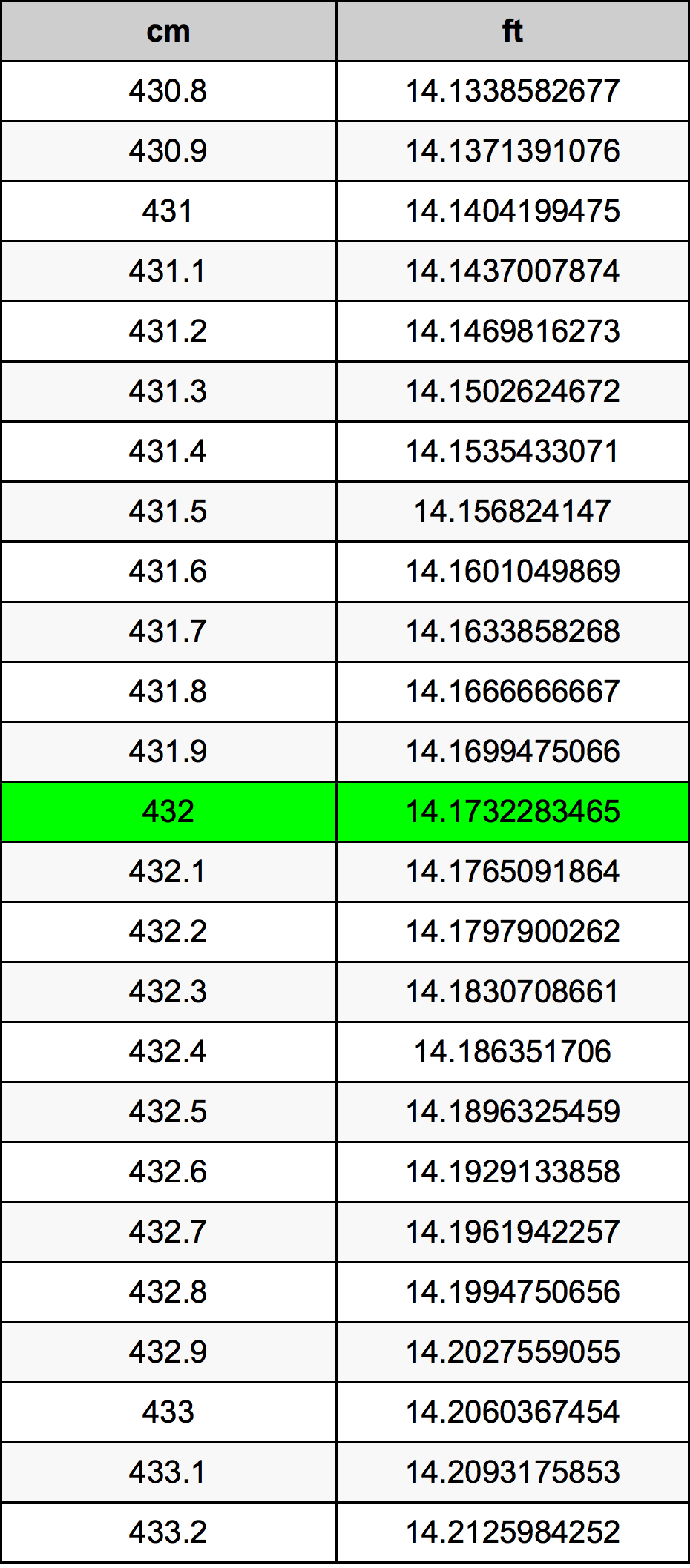 432 ċentimetru konverżjoni tabella
