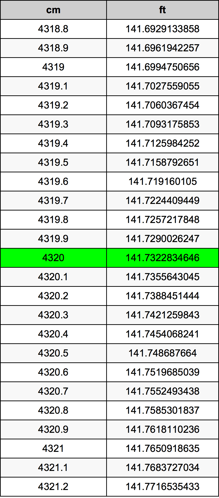 4320 Centimetru tabelul de conversie
