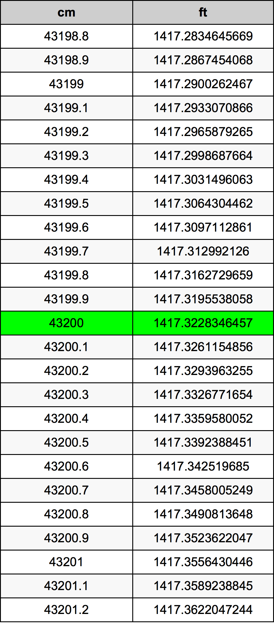 43200 Centiméter átszámítási táblázat