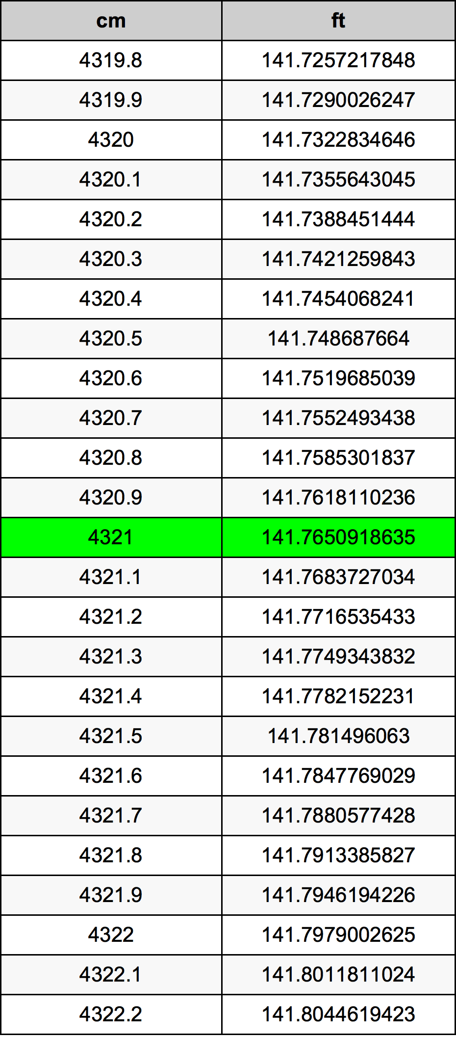 4321 ċentimetru konverżjoni tabella