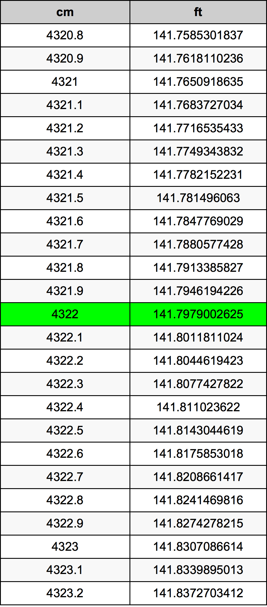 4322 Centiméter átszámítási táblázat