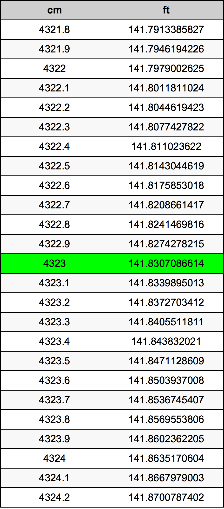 4323 Centimetru tabelul de conversie