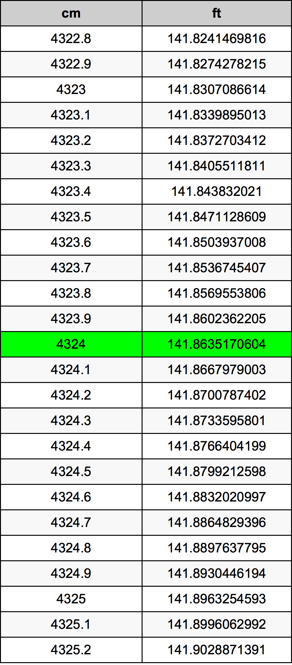4324 Centímetro tabela de conversão