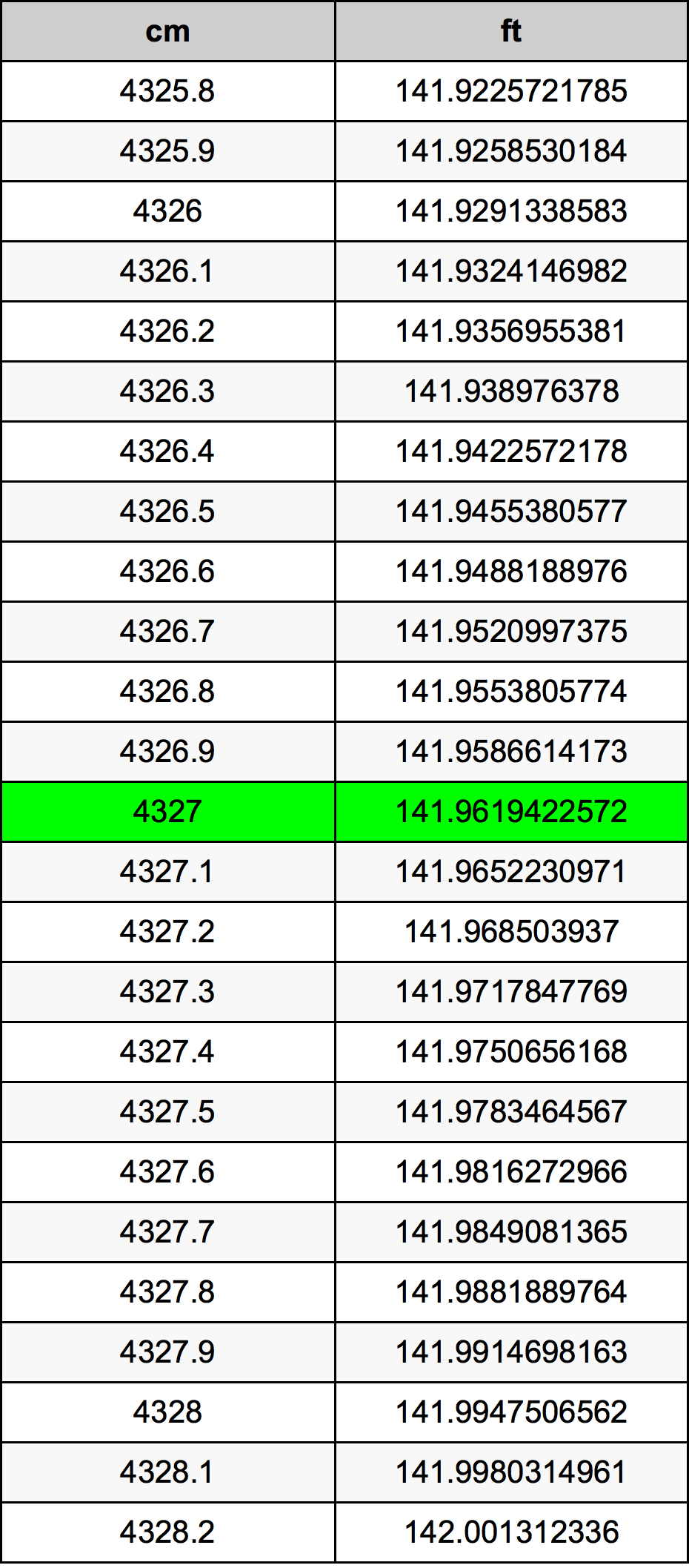4327 Centiméter átszámítási táblázat