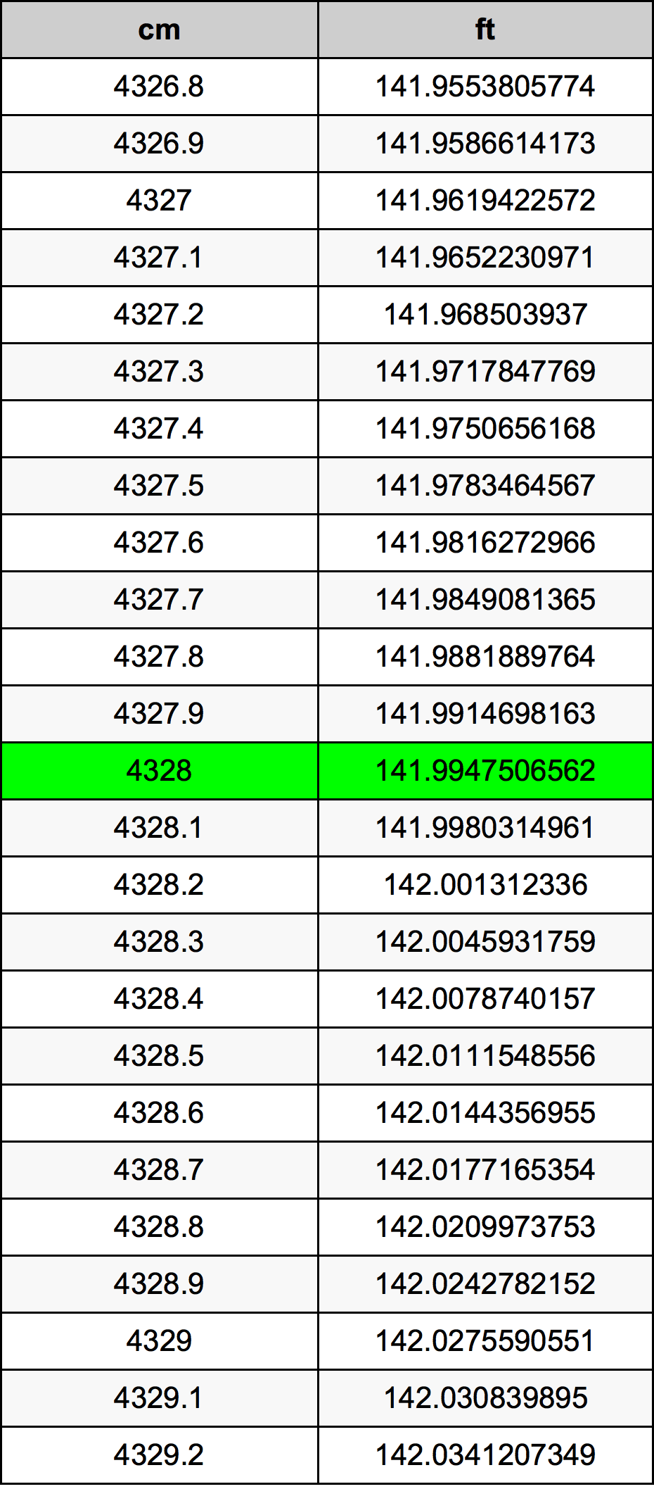 4328 Centímetro tabela de conversão