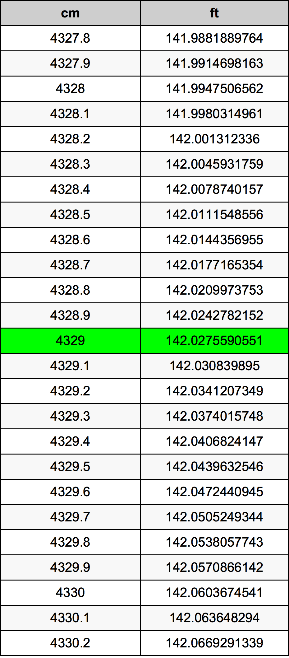 4329 Centímetro tabela de conversão