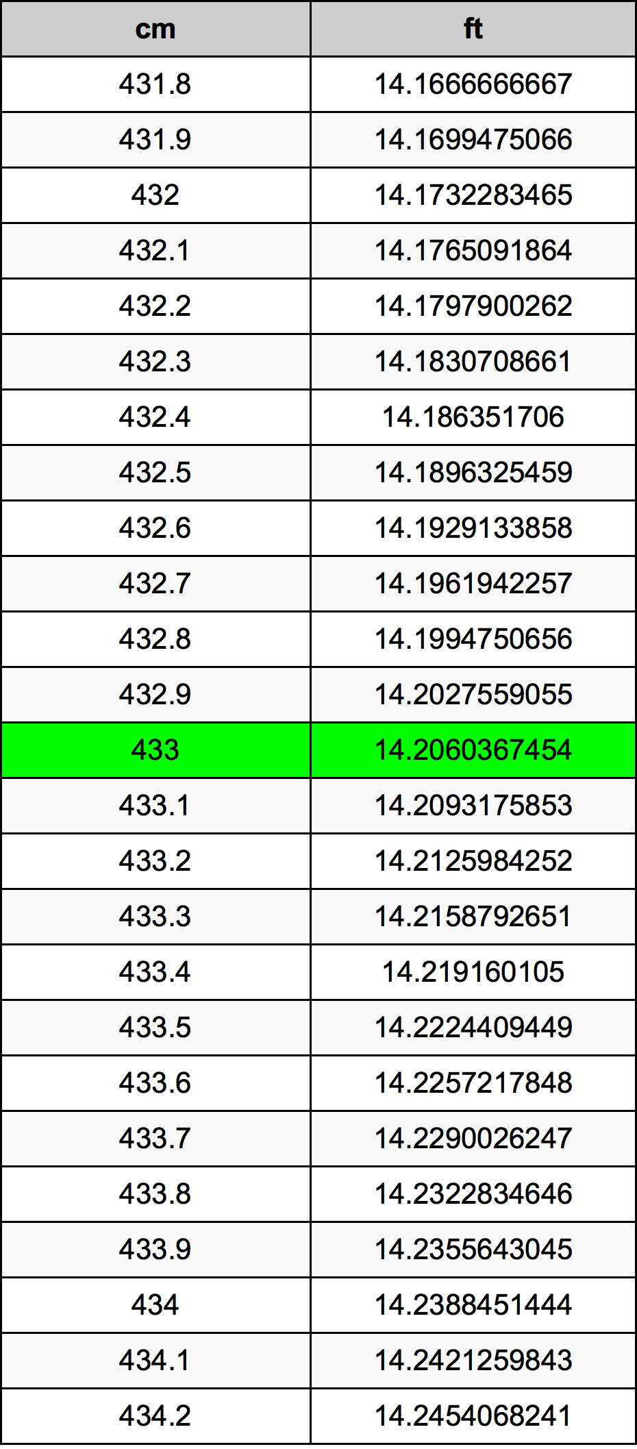 433 Centimetru tabelul de conversie