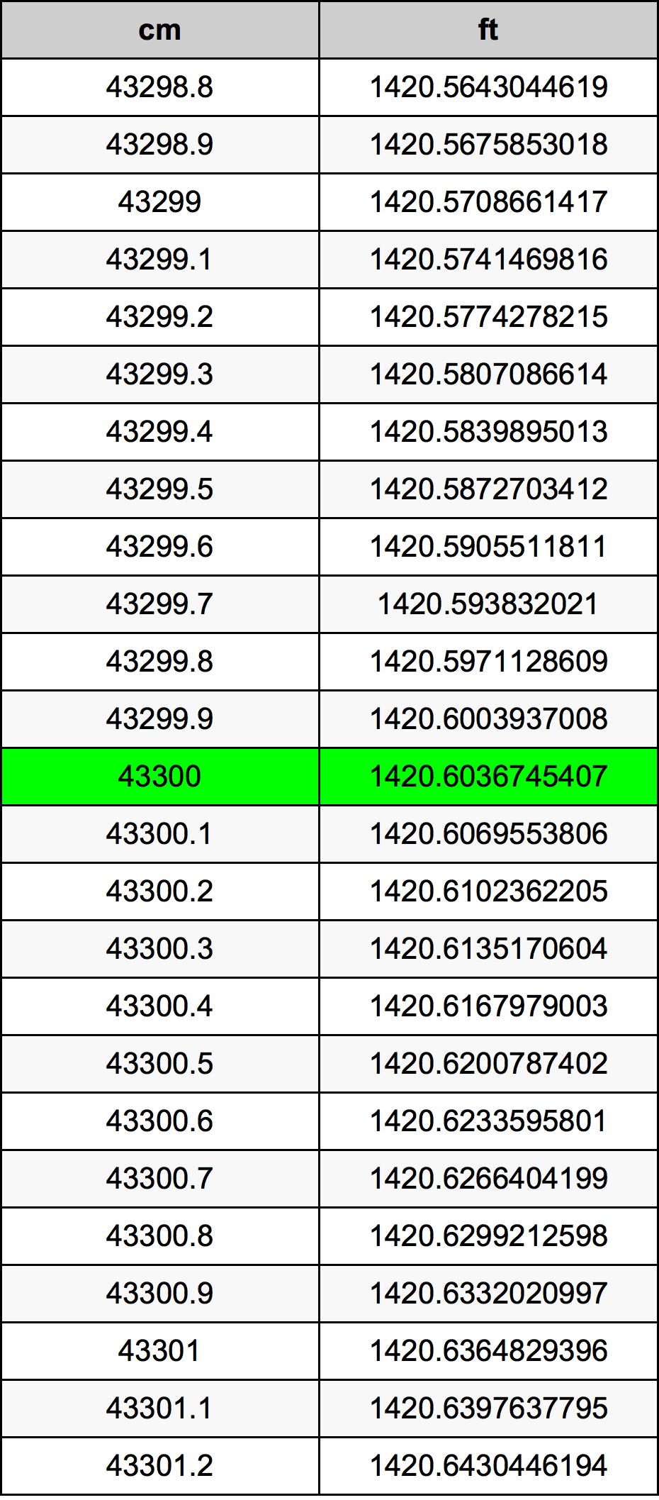 43300 Centiméter átszámítási táblázat