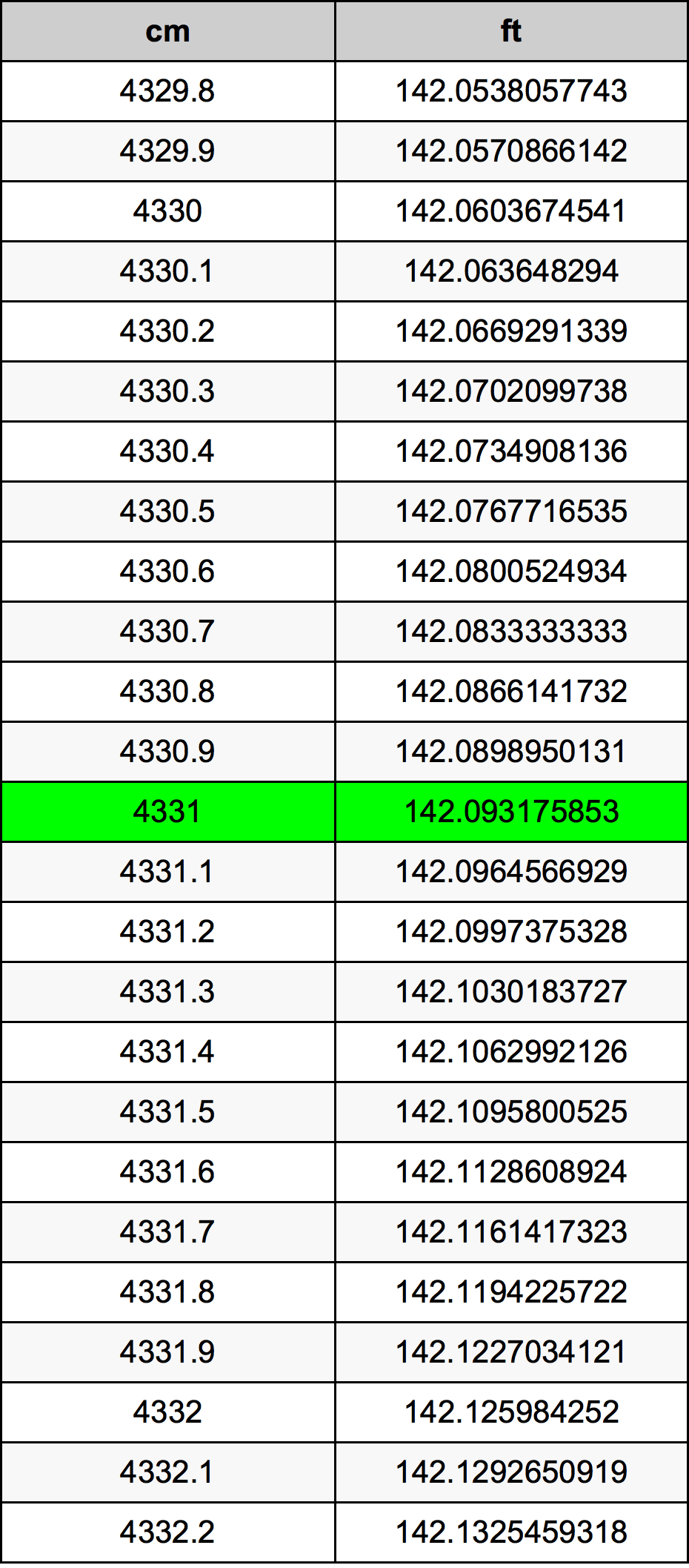 4331 Centimetru tabelul de conversie