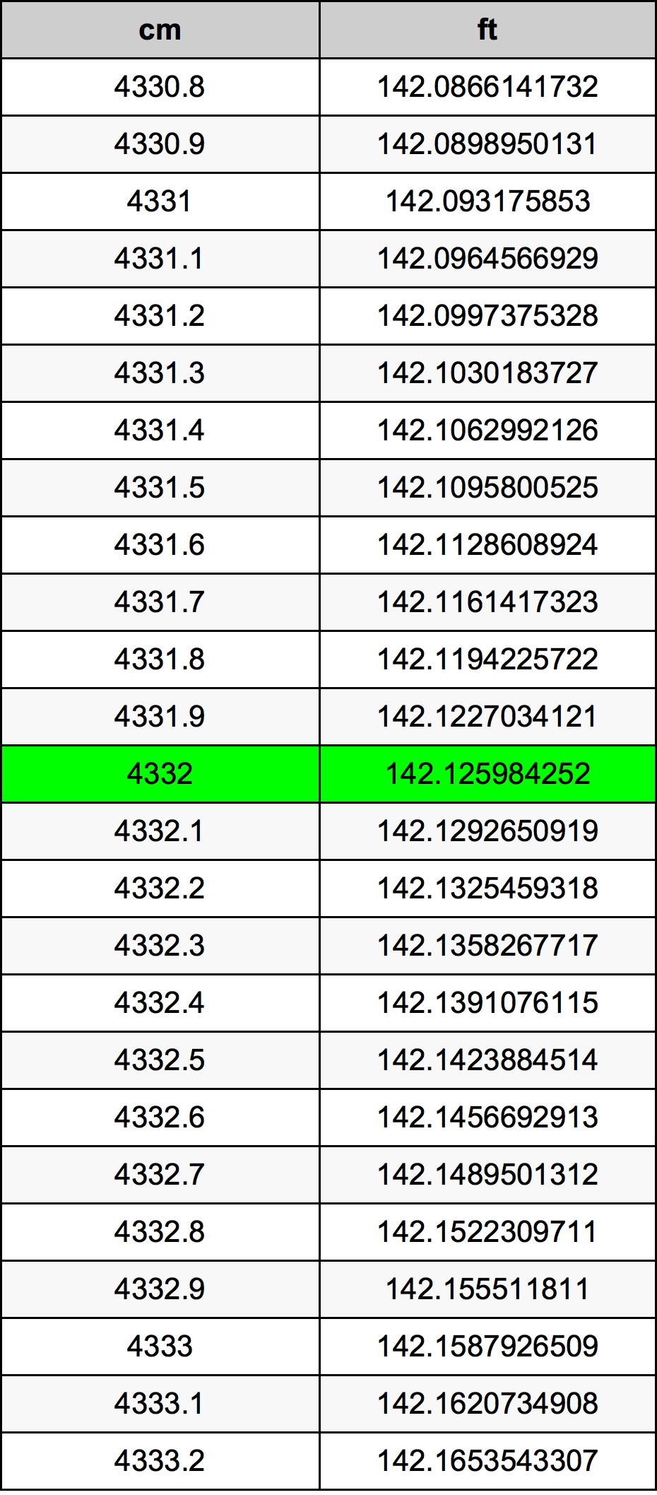 4332 Centimetr převodní tabulka